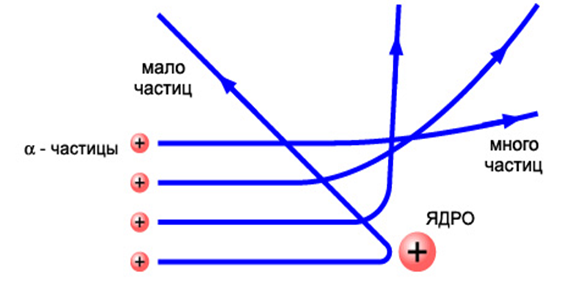 Отыт Резерфорда